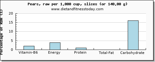 vitamin b6 and nutritional content in a pear